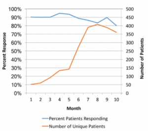 Patient engagement over time