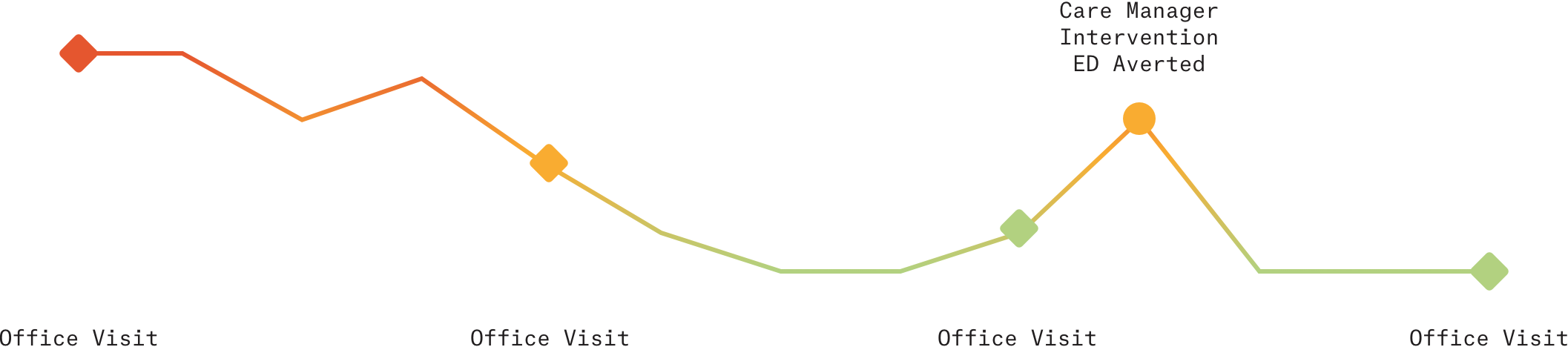 Graphic showing Antonio's risk-status between office visits. His risk trends downward over time and care manager used helped Antonio avoid a hospitalization.