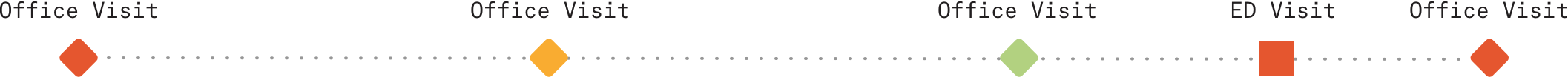 Graphic showing gaps in knowledge about Antonio's risk-status between office visits, plus an event in which Antonio had hospitalization.