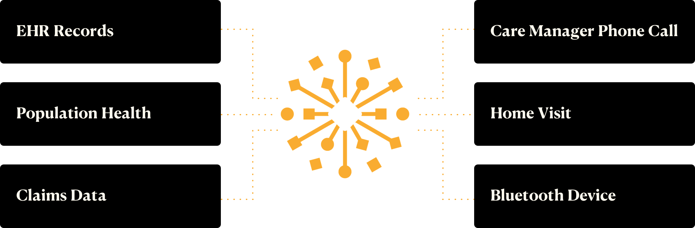 Abstract flow chart of CareSignal taking in data and outputing actionable insights.